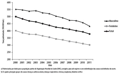 Mortalidade Por Doen As Cr Nicas N O Transmiss Veis No Brasil E Suas