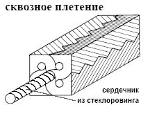 Виды набивок сальниковых