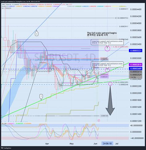 Binance Shibusdt Chart Image By Readcrypto Tradingview