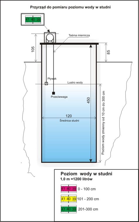 Pomiar Poziomu Wody W Studni Elektroda Pl