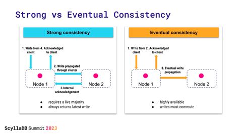 ScyllaDBs Path To Strong Consistency A New Milestone ScyllaDB