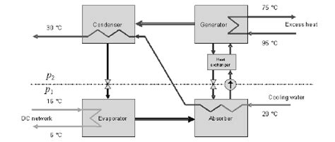 Absorption cooling machine. | Download Scientific Diagram