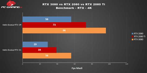 RTX 3080 vs RTX 2080 vs RTX 2080 Ti Qual è la migliore Prestazioni