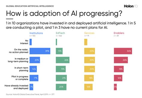 20 Ai In Education Statistics To Rethink How You Teach 2025 Soocial