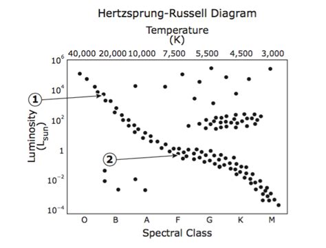 The Hertzsprung Russell Diagram Worksheet