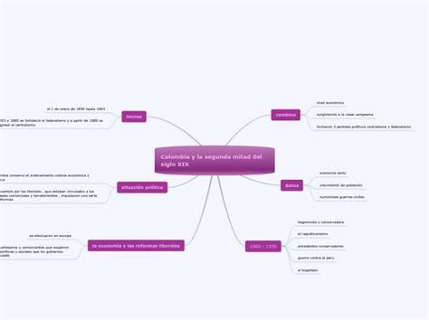 Colombia Y La Segunda Mitad Del Siglo XIX Mind Map