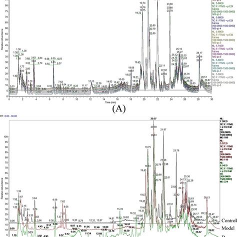 Typical Lc Ms Total Ion Chromatograms Tic From Serum Samples Of The Download Scientific