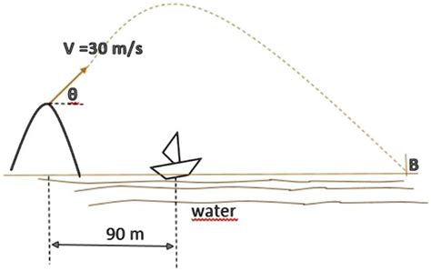 A Boat Moves With Constant Velocity Of Msec Starting The Position As