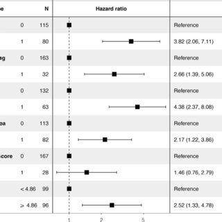 Forest Plot Of The Multivariable Cox Analysis Of The Prognostic Factors