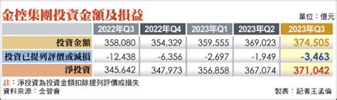 第3季全球股匯震盪 金控提列投資損失擴至3463億 自由財經