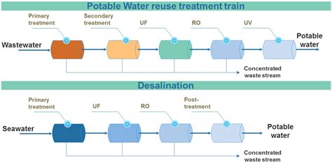 Membranes Free Full Text Efficiently Combining Water Reuse And