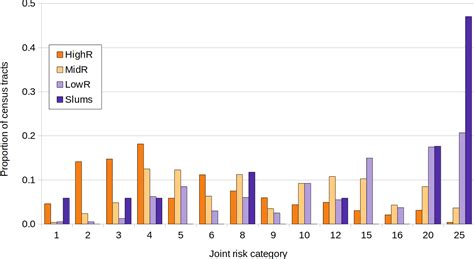 Age and socio-economic status affect dengue and COVID-19 incidence