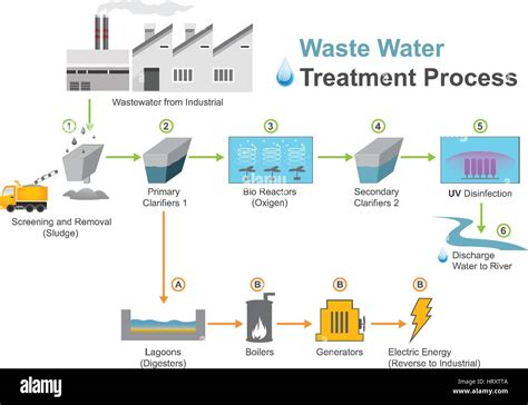 Wastewater Treatment Process Flow Chart