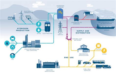 Simplifying complexity in the hydrogen economy – Neal Systems Incorporated