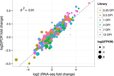 Correlation Between QRT PCR And RNA Seq The X Axis Represents The Log2