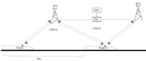 The Gsm R Architecture Download Scientific Diagram