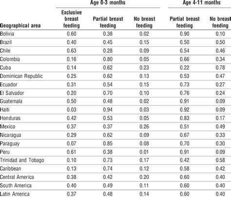 Age specific breastfeeding rates by country, subregion, and region