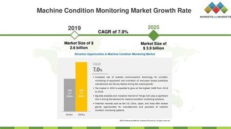 Ppt Machine Condition Monitoring Market Powerpoint Presentation Free