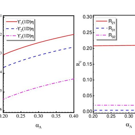 The α Λ Dependence Of The Calculated Branching Ratios B Υ10753 → Υ1 Download Scientific