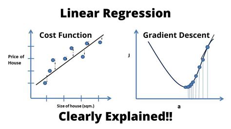 Linear Regression Cost Function And Gradient Descent Algorithm