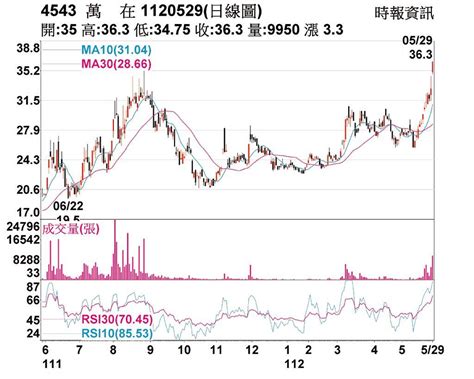 熱門股－萬在 漲停鎖死多頭排列 上市櫃 旺得富理財網