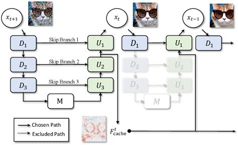 Pdf Deepcache Accelerating Diffusion Models For Free Semantic Scholar