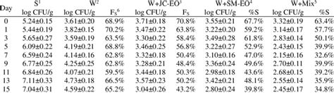 Effect of red wine marinades containing EOs of J. communis, S. montana ...