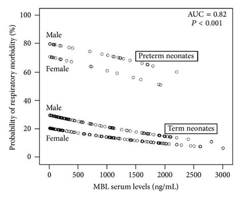 Multivariate Logistic Regression Model Indicated The Probability Of