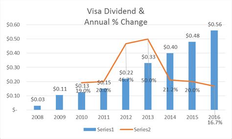 How To Value Visa Nysev Seeking Alpha