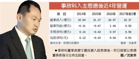 併購發威 恩德今年營收衝40億 證券．權證 工商時報