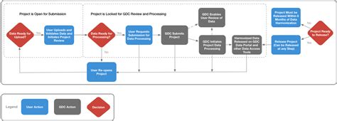 Data Submission Overview GDC Docs