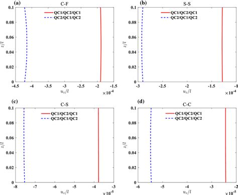 Variation Of The Phonon Displacement Uz Of Two Sandwich QC Beams Along