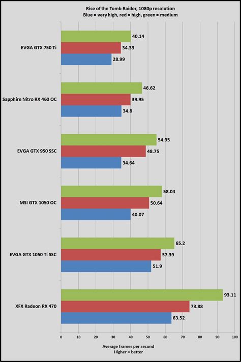 Nvidia Geforce Gtx 1050 And Gtx 1050 Ti Review The New Budget Gaming