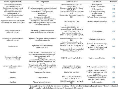 Table From Wound Healing Properties Of Natural Products Mechanisms