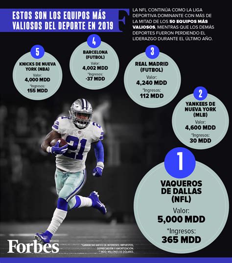 Cowboys La Franquicia Deportiva Más Valiosa Del Mundo Forbes Almomento Noticias