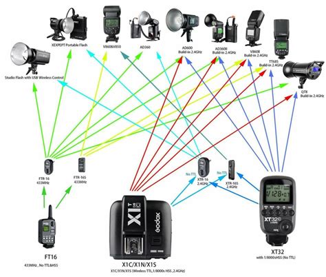 Perfect Flashes Godox For Canon Nikon Sony Lumix Olympus Fujifilm