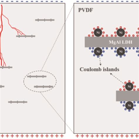 XRD Patterns Of The MgAl LDH Nanosheets And NiMgAl LDH Nanoparticles