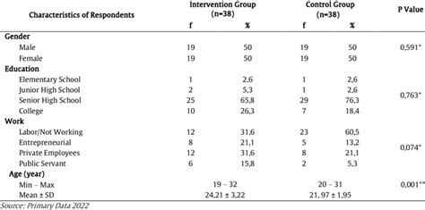 Distribution Of Respondents Characteristic Frequencies Based On Download Scientific Diagram