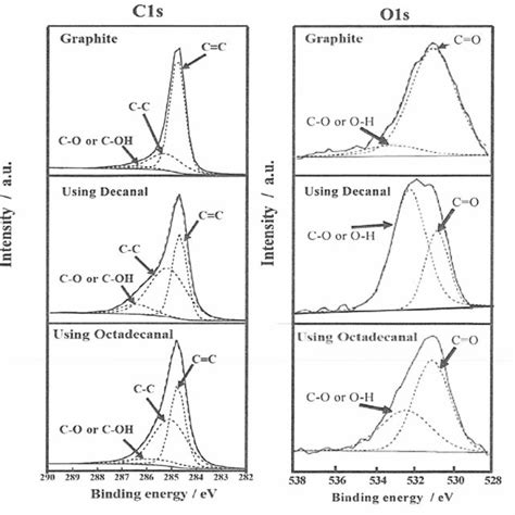 XPS Spectra Of C1s And O1s Of Graphite And Precipitate In A Supernatant