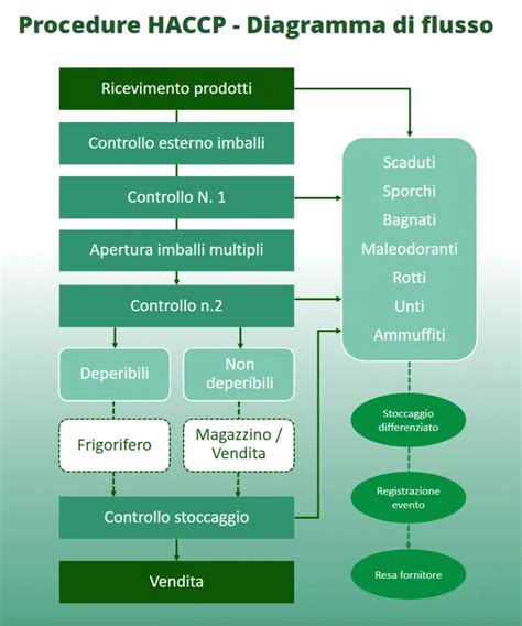 Diagramma Di Flusso Haccp E Analisi Haccp