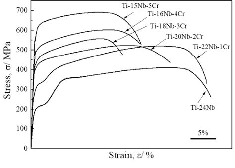 Tensile Stress Strain Curves Of Ti Nb Cr Alloys Download Scientific Diagram