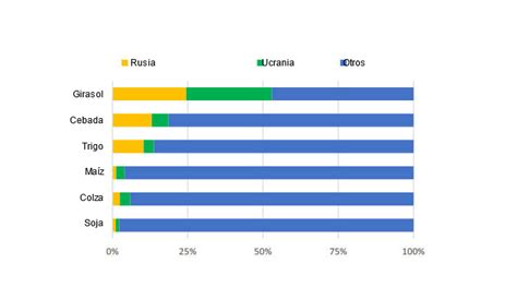 Rusia Ucrania producción y el suministro de alimentos y fertilizantes