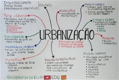 Mapa Mental sobre URBANIZAÇÃO Mapa mental Mapas mentais Assinaturas