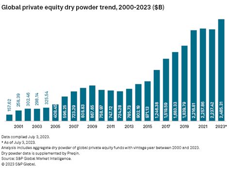 ¿qué Es El Dry Powder En La Industria Vc De Capital De Riesgo