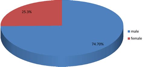 Sex Distribution In Study Population Download Scientific Diagram