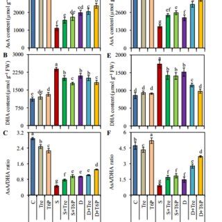 Effect Of Trehalose And T P On Asa Dha And Asa Dha Ratio In Wheat And