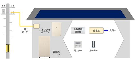 【何がつく？どこにつく？】工事前に知っておきたい太陽光と蓄電池の種類と設置場所｜ブログ・ユーチューブ 株式会社ユーニヴァース