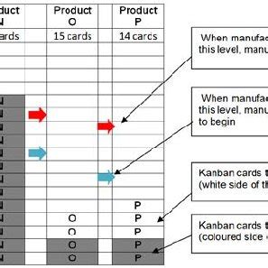 Heijunka –Kanban board (principle) | Download Scientific Diagram