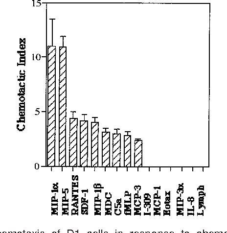 Figure From Upon Dendritic Cell Dc Activation Chemokines And