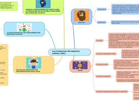 Los Trastornos Del Espectro Autista Tea Mapa Mental Mindomo